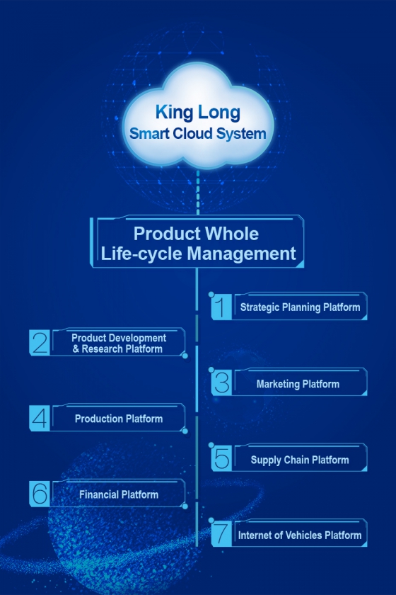 King Long Won State Honor for the Contribution to Integrated Development of Intelligent Manufacturing and Internet