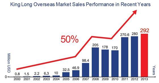 King Long Overseas Sales Performance in 2013